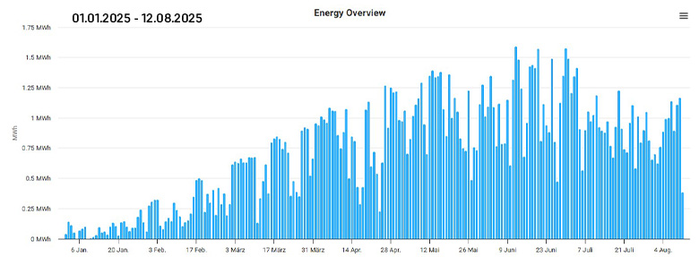 Solaranlage Lapstore