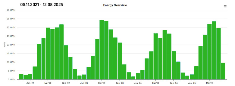 Solaranlage Lapstore